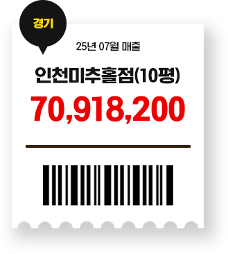 인천 미추홀점 70,918,200원 매출
