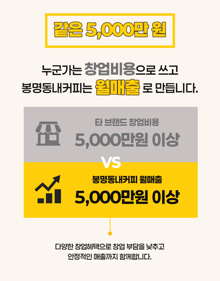 같은5000만원- 누군가는 창업비용으로 쓰고 봉명동내커피는 월매출로만듭니다. 타브랜드 창업비용-5,000만원이상/봉명동내커피 월매출 5,000만원이상-다양한 창업혜택으로 창업 부담을 낮추고 안정적인 매출까지 함께합니다.
