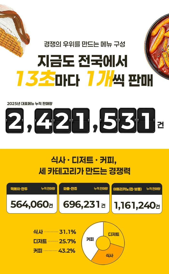 경쟁의 우위를 만드는 메뉴구성, 지금도 전국에서 13초마다 1개씩 판매, 2025년대표메뉴 누적 판매량 2,421,531건/ 식사,디저트,커피, 세카테고리가 만드는 경쟁력. 떡볶이,만두 누적판매량-564,060건, 와플,만쥬 누적판매량-696,231건, 아메리카노(컵,보틀) 누적판매량- 1,161,240건, 식사-31.1%, 디저트-25.7%, 커피-43.2%